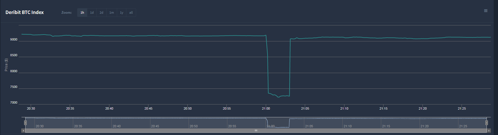 Deribit Index - Oct 31