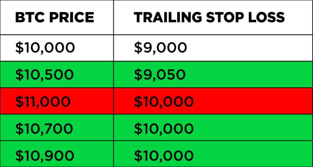 bitcoin futures setting trailing stop loss