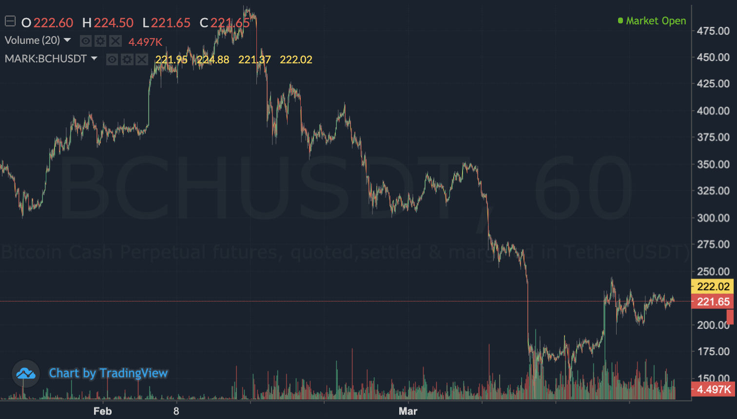 Digital Derivatives – Bitcoin Recovers, But Will It Last?
