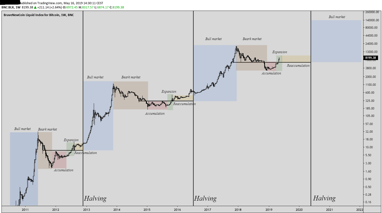 Bitcoin Halving