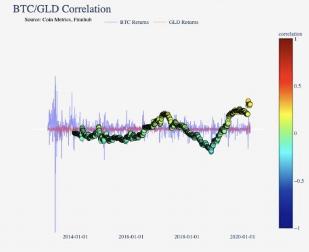 Digital Derivatives – Gold and Bitcoin