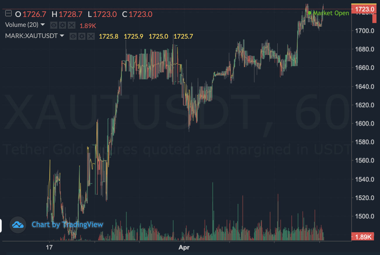 Digital Derivatives – Gold and Bitcoin