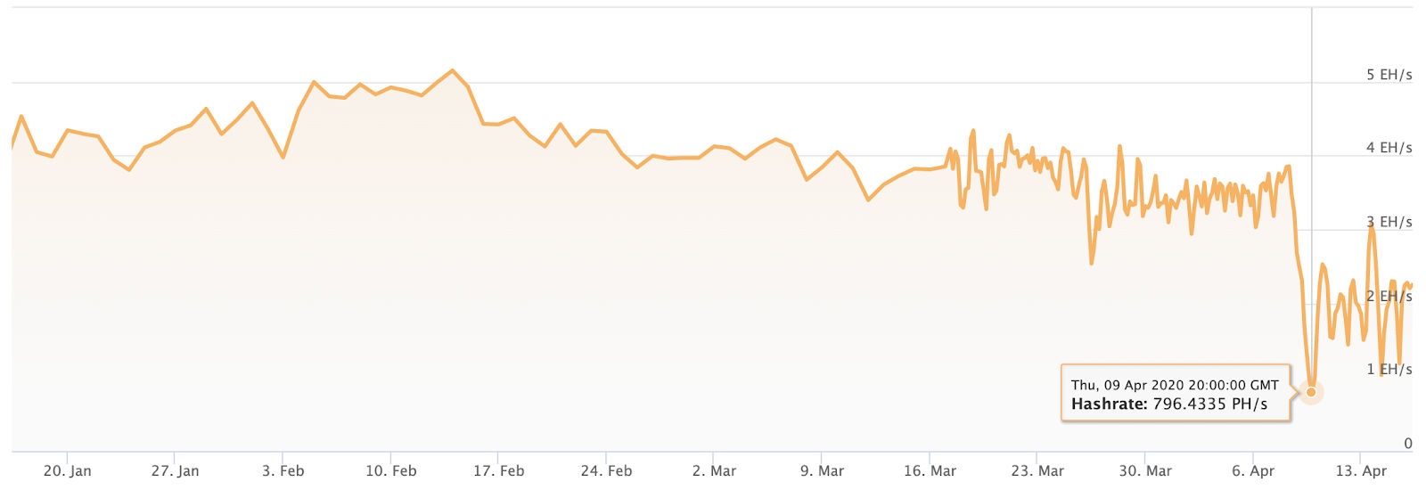 Bitcoin Cash - Hash Rate
