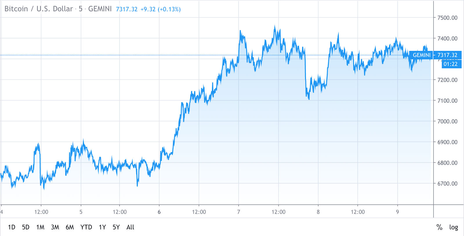 Digital Derivatives – Crypto Market Correlated?