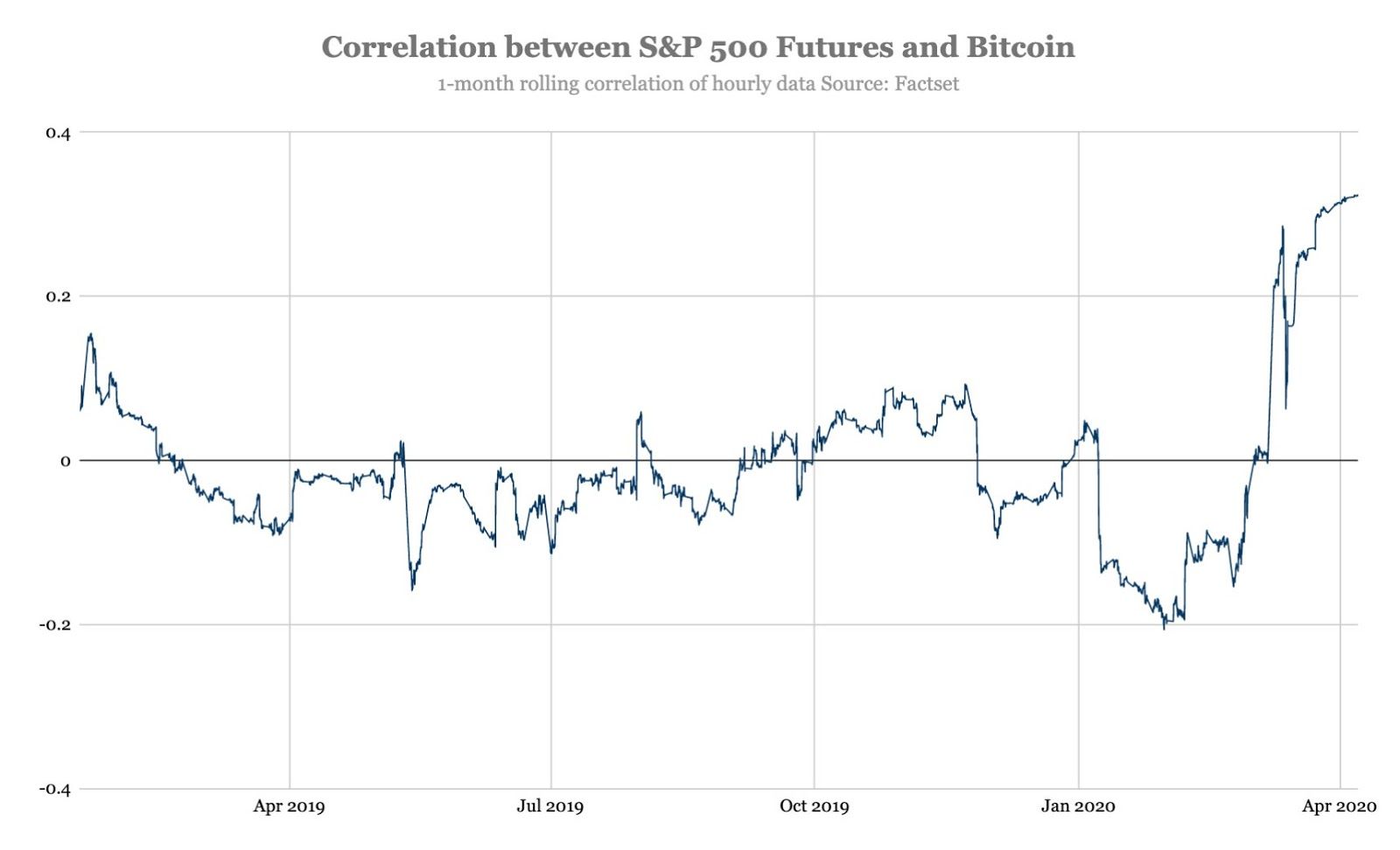Digital Derivatives – Crypto Market Correlated?
