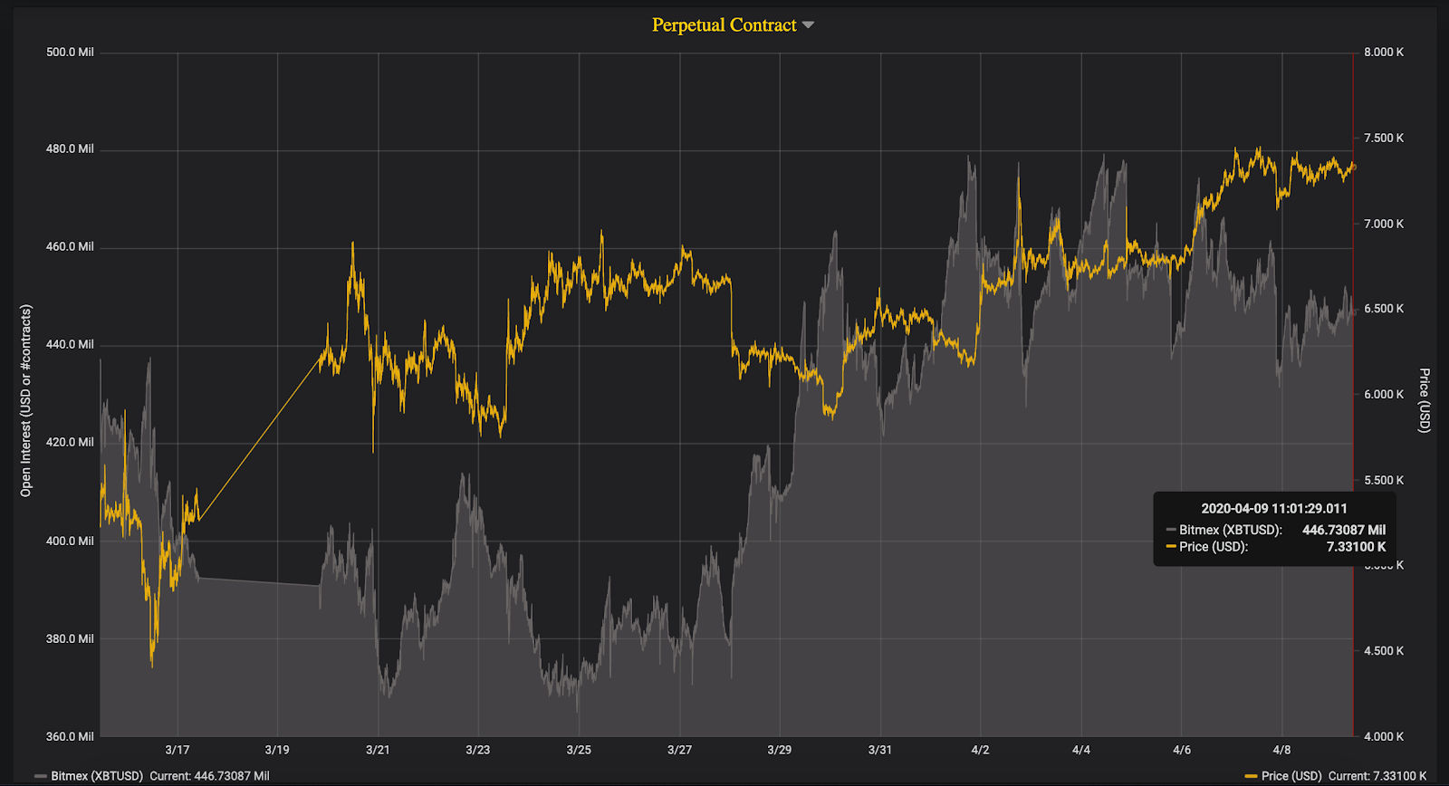 Digital Derivatives – Crypto Market Correlated?