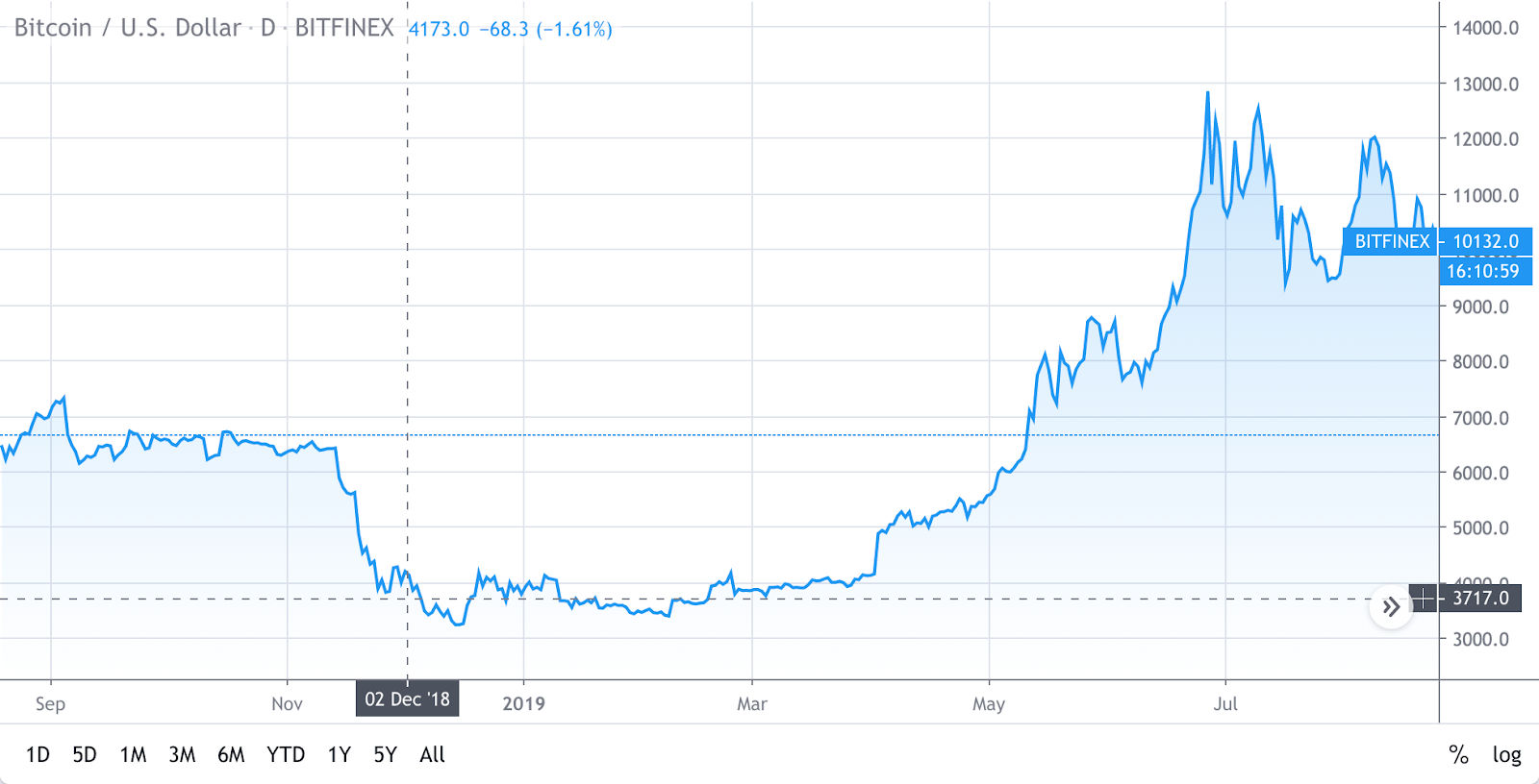 Digital Derivatives – Bitcoin – The Silver Lining?