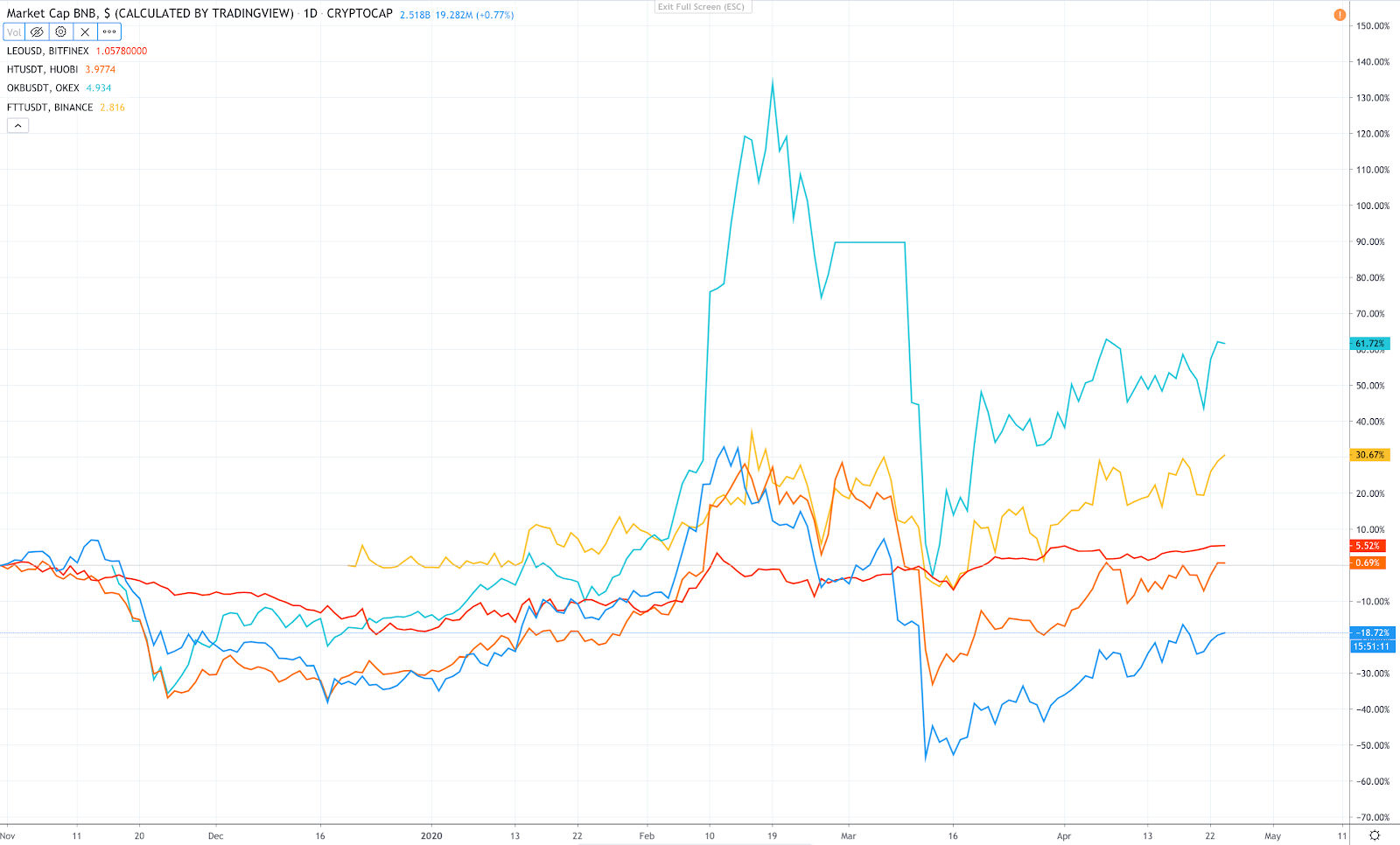 Digital Derivatives – Oil and Exchange Tokens