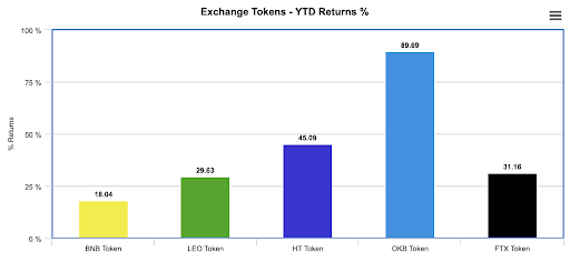 YTD Returns of Exchange Tokens