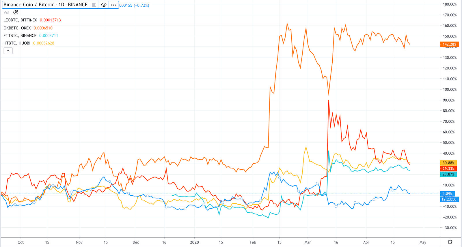 BTC Denominated Returns of Exchange Tokens