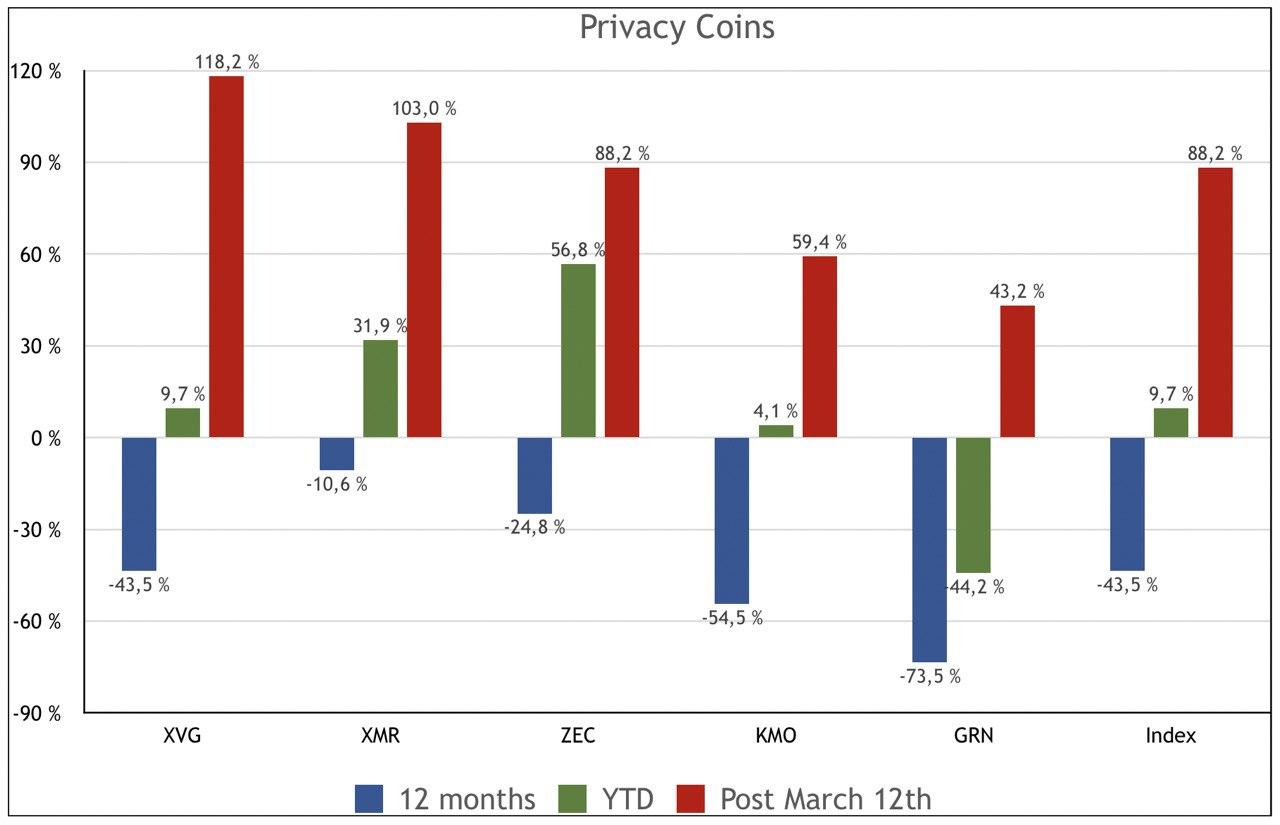 Digital Derivatives – Comparative Analysis of Crypto Sectors