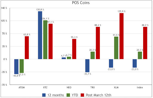 PoS Coins