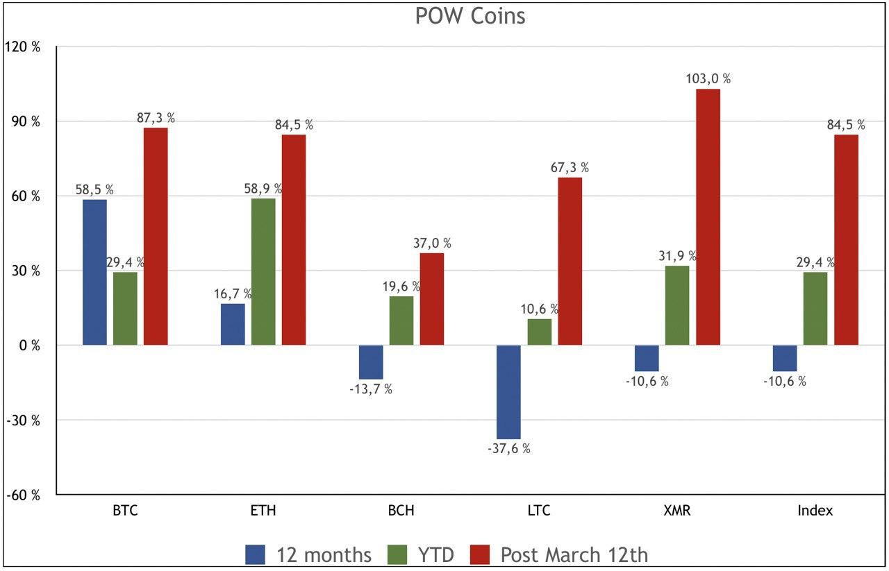 PoW Coins