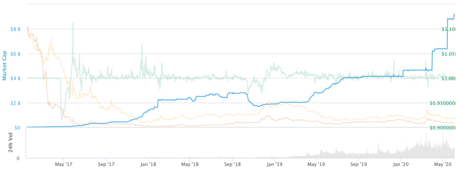 Digital Derivatives – The Rise of USDT and DeFi