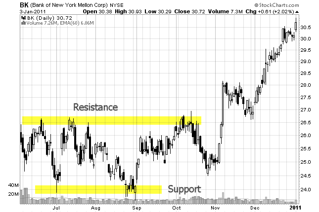How resistance and support works