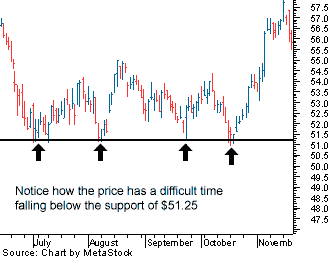 Resistance And Support Levels
