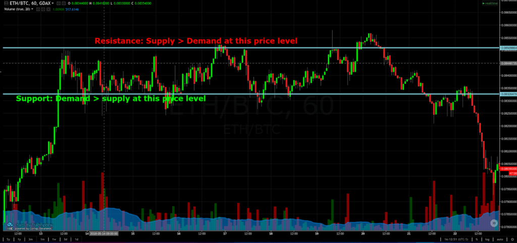 how to trade using support and resistance levels