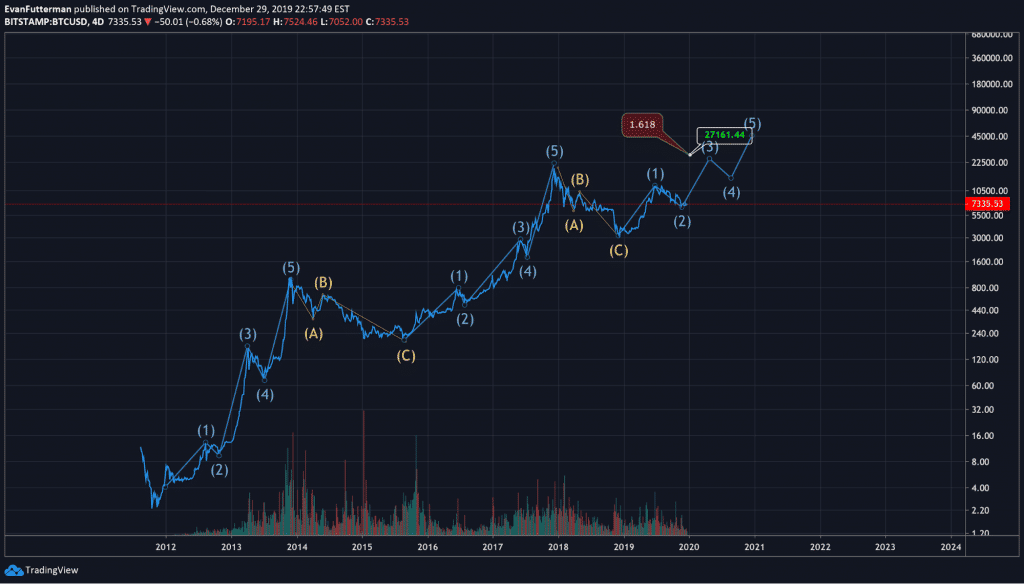 how accurate is elliott wave theory