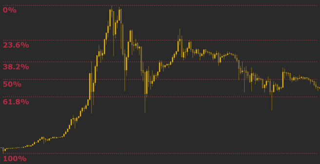 what are fibonacci retracement levels