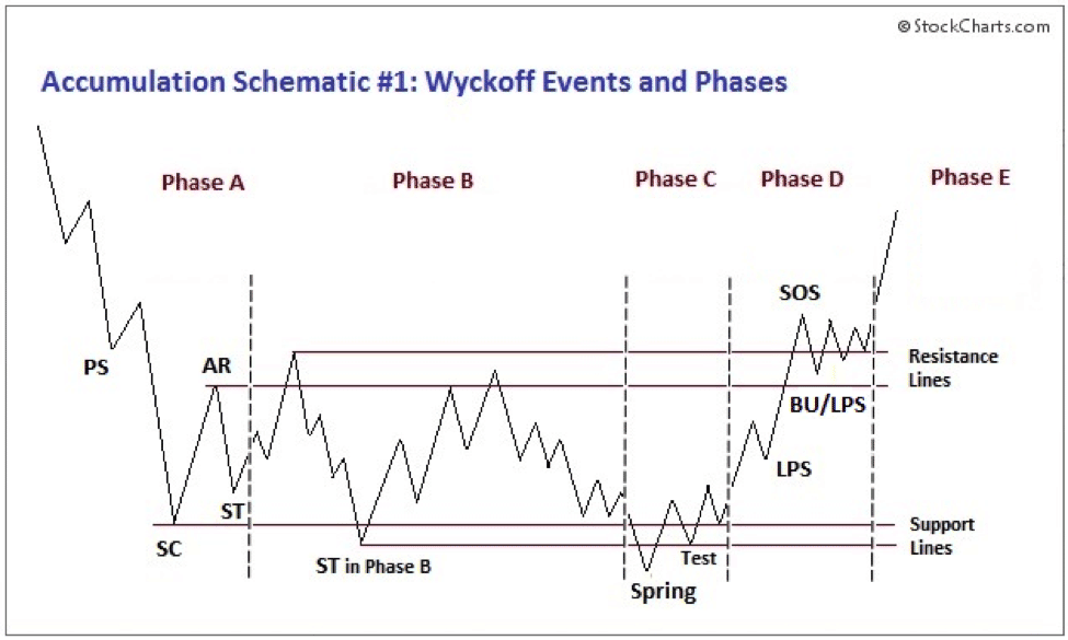 wyckoff accumulation