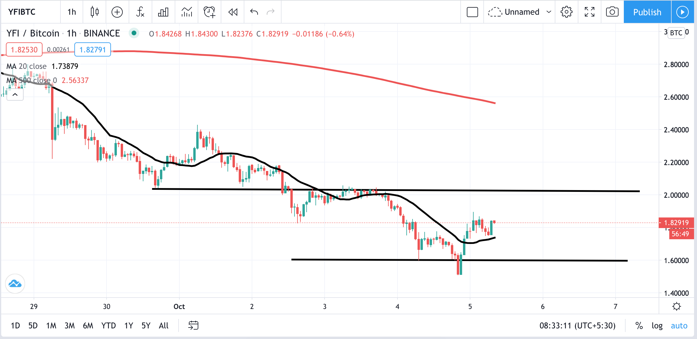 YFI-BTC