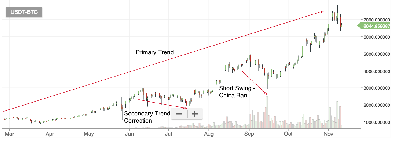 Applying The Dow Theory To Crypto Trading Delta Exchange