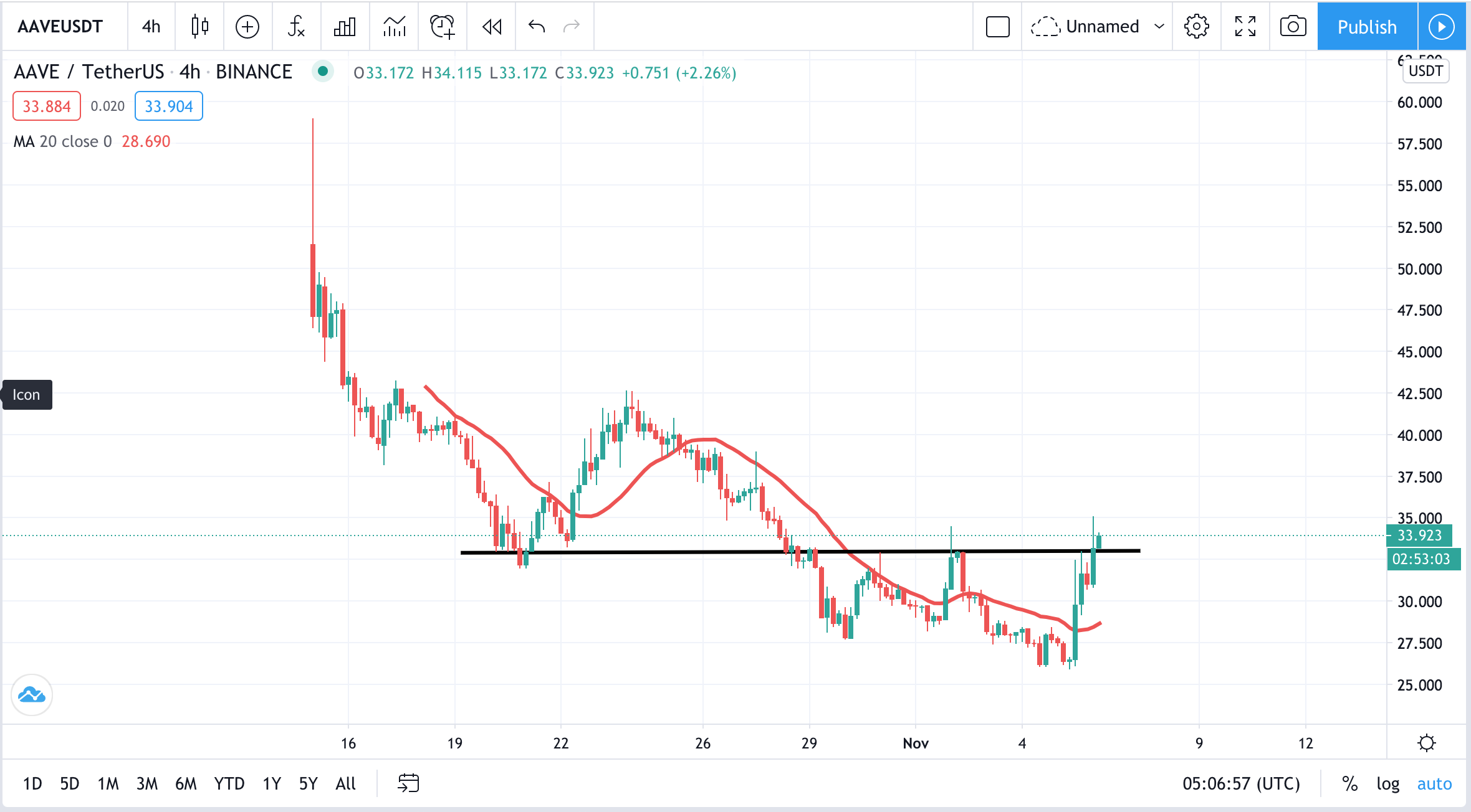 AAVE - USDT Delta Exchange