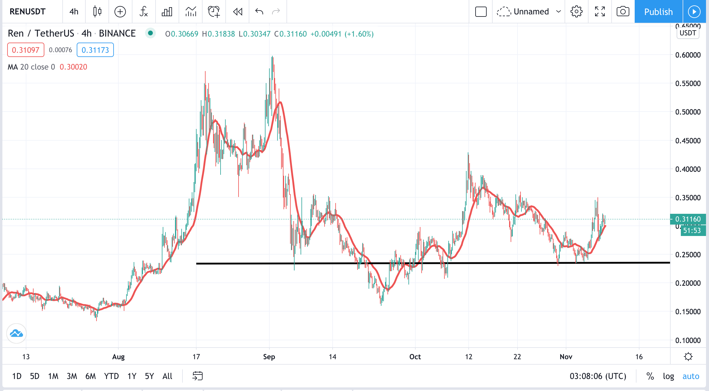 REN-USDT Delta Exchange