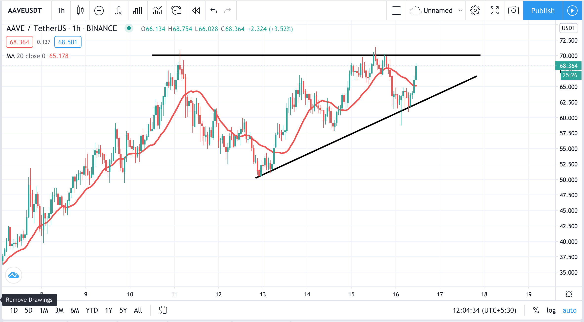 AAVE - USDT