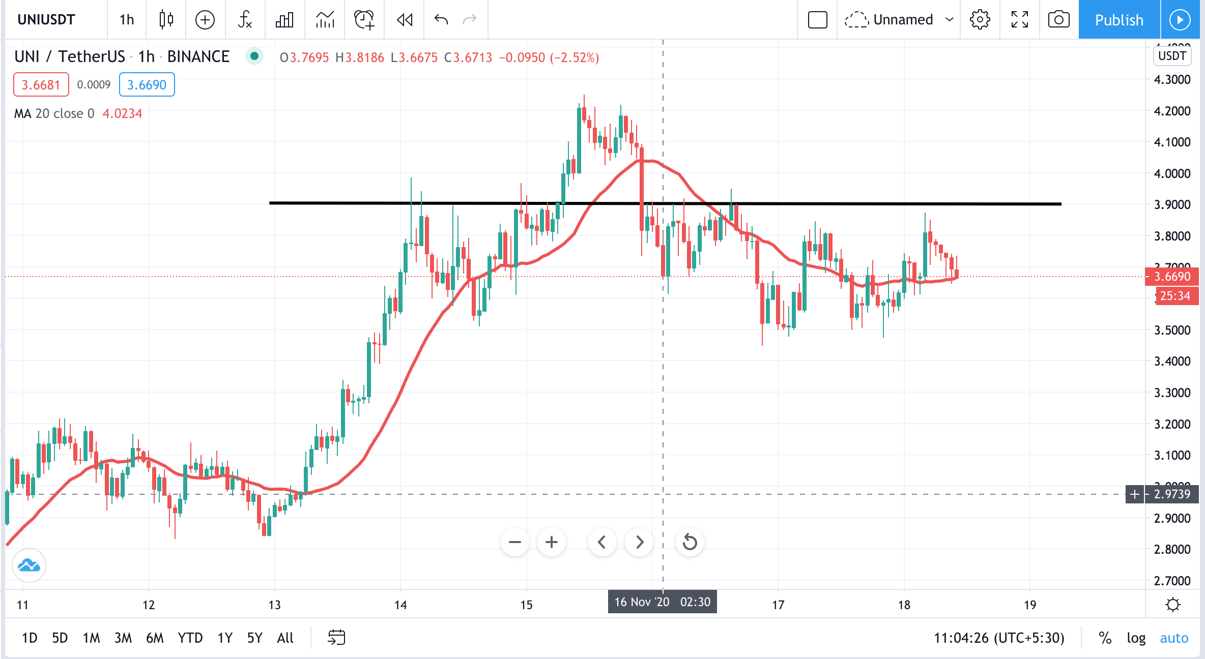 UNI - USDT