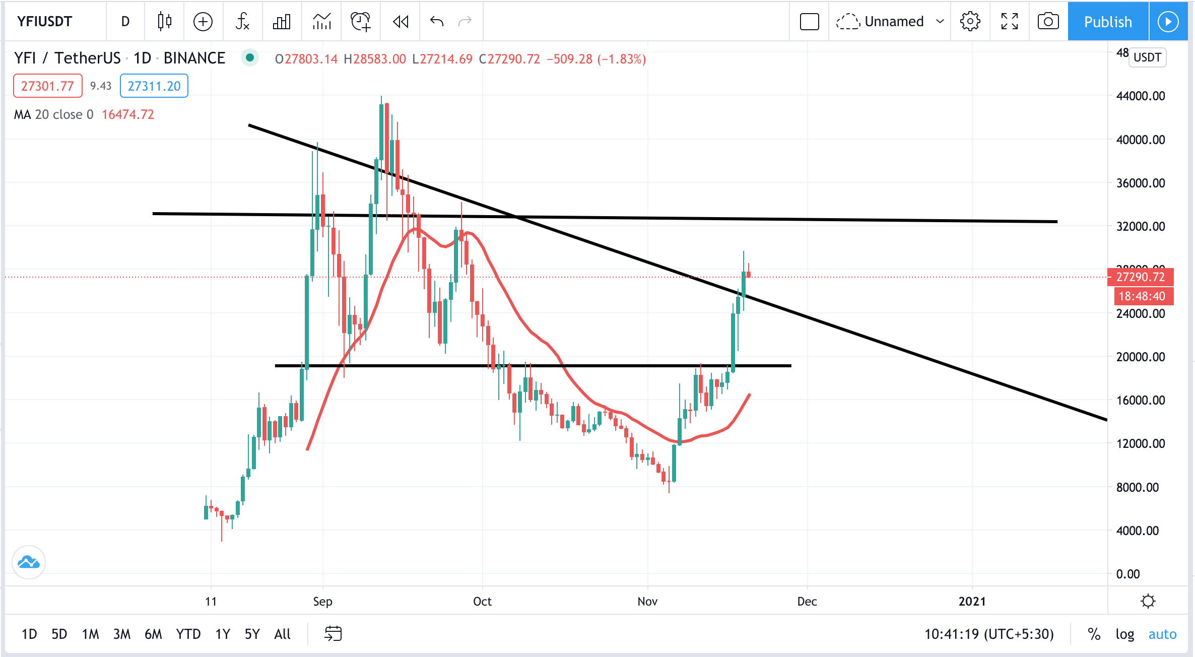 YFI - USDT Delta Exchange
