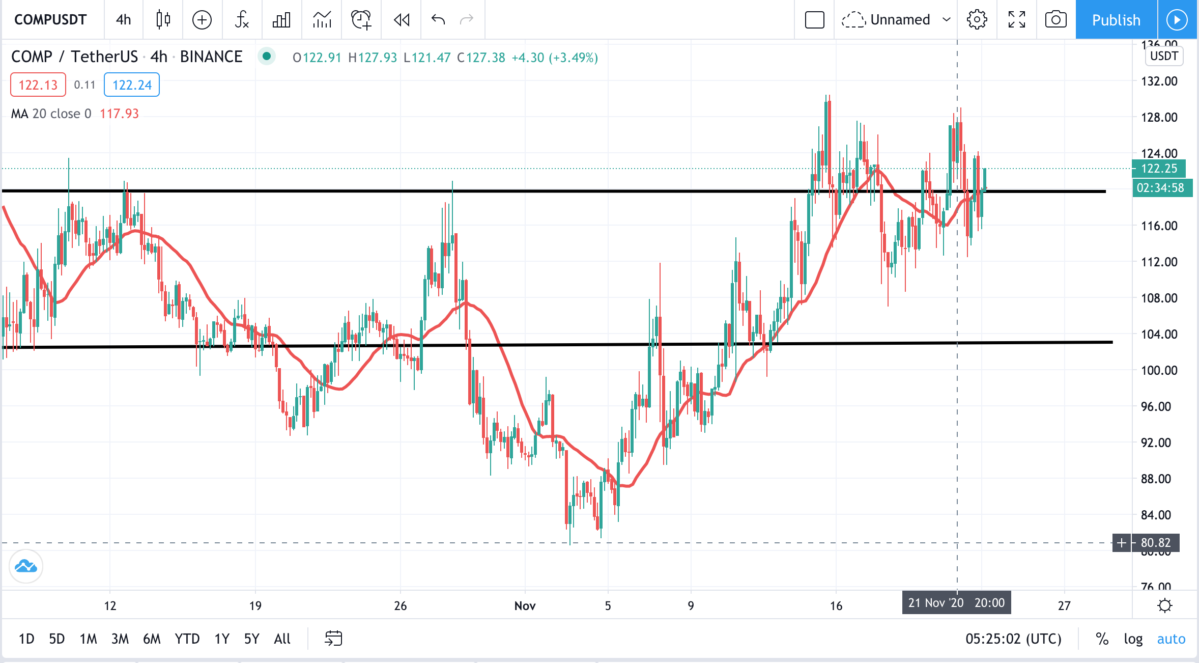 COMP USDT Delta Exchange