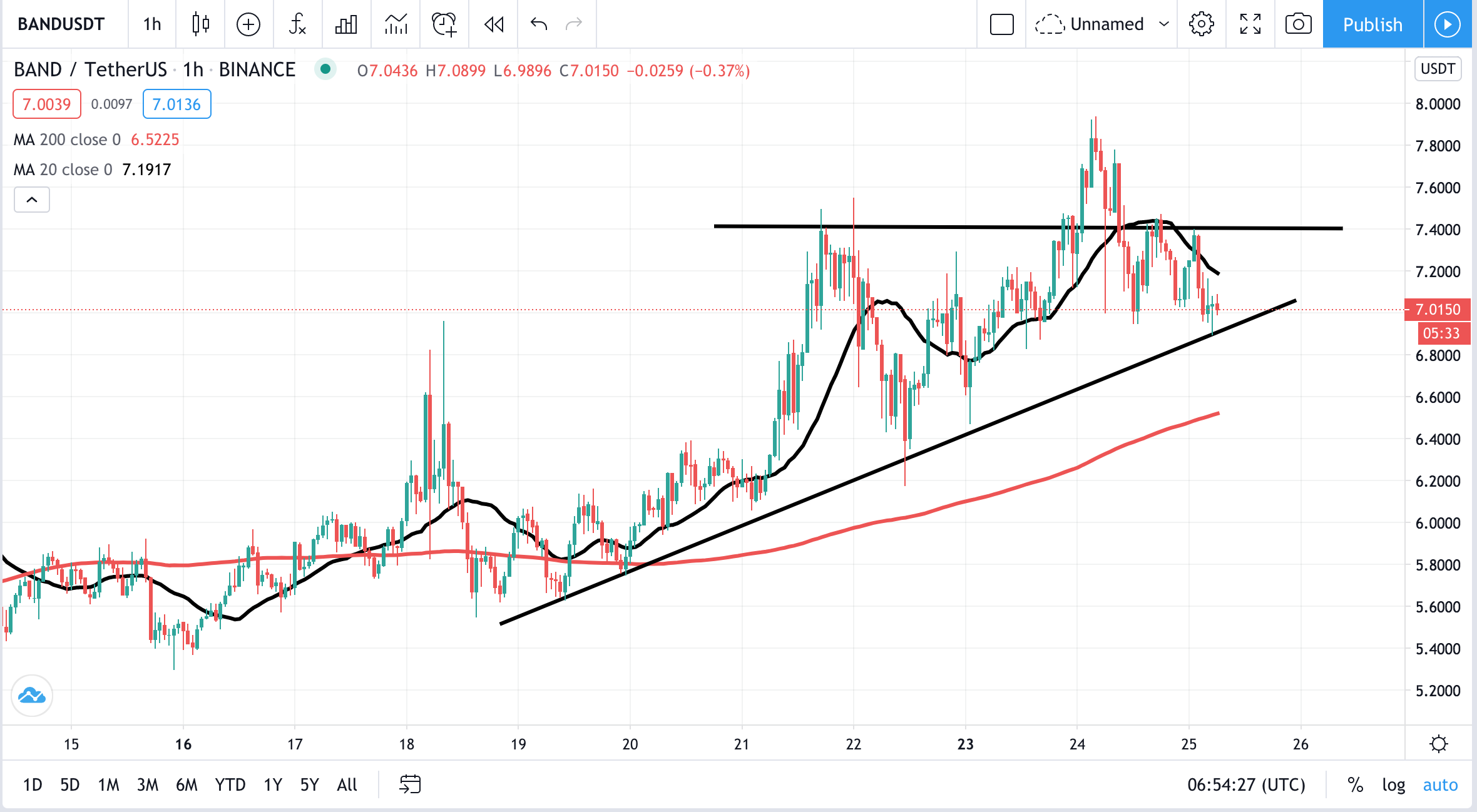 BAND - USDT Delta Exchange