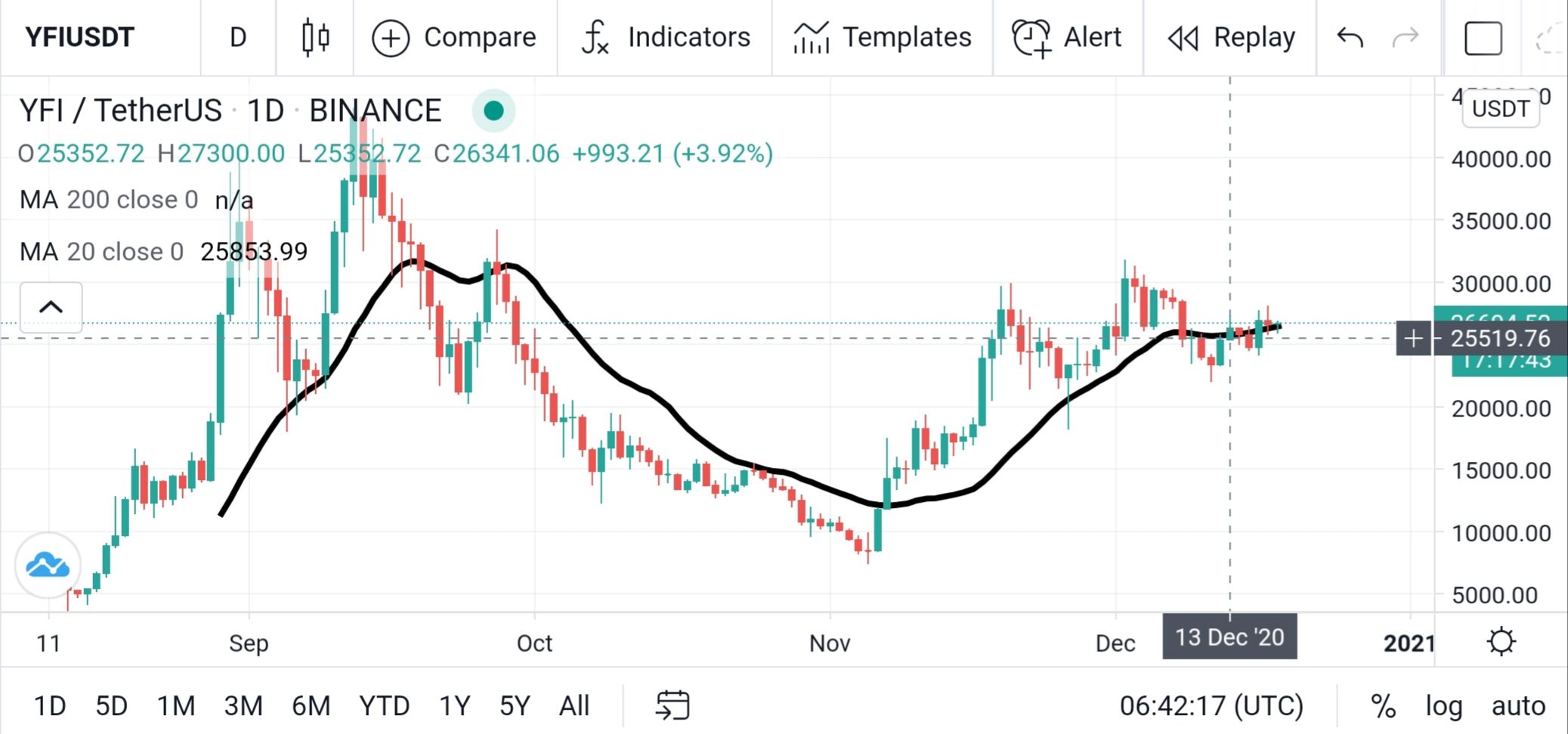 YFI-USDT Delta Exchange
