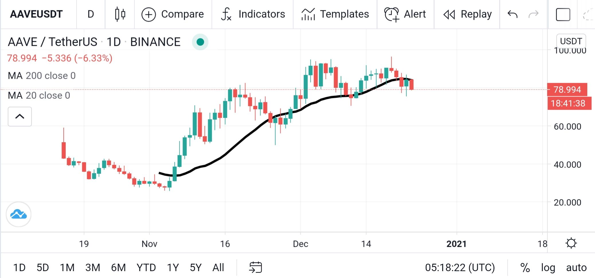 AAVE - USDT