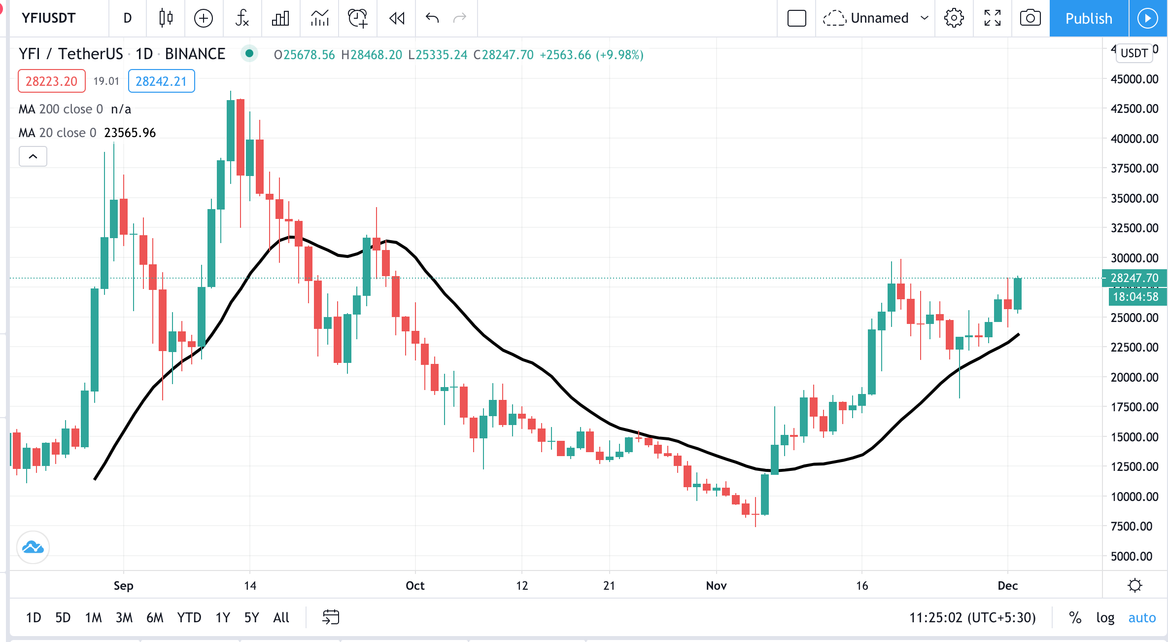 YFI-USDT delta exchange