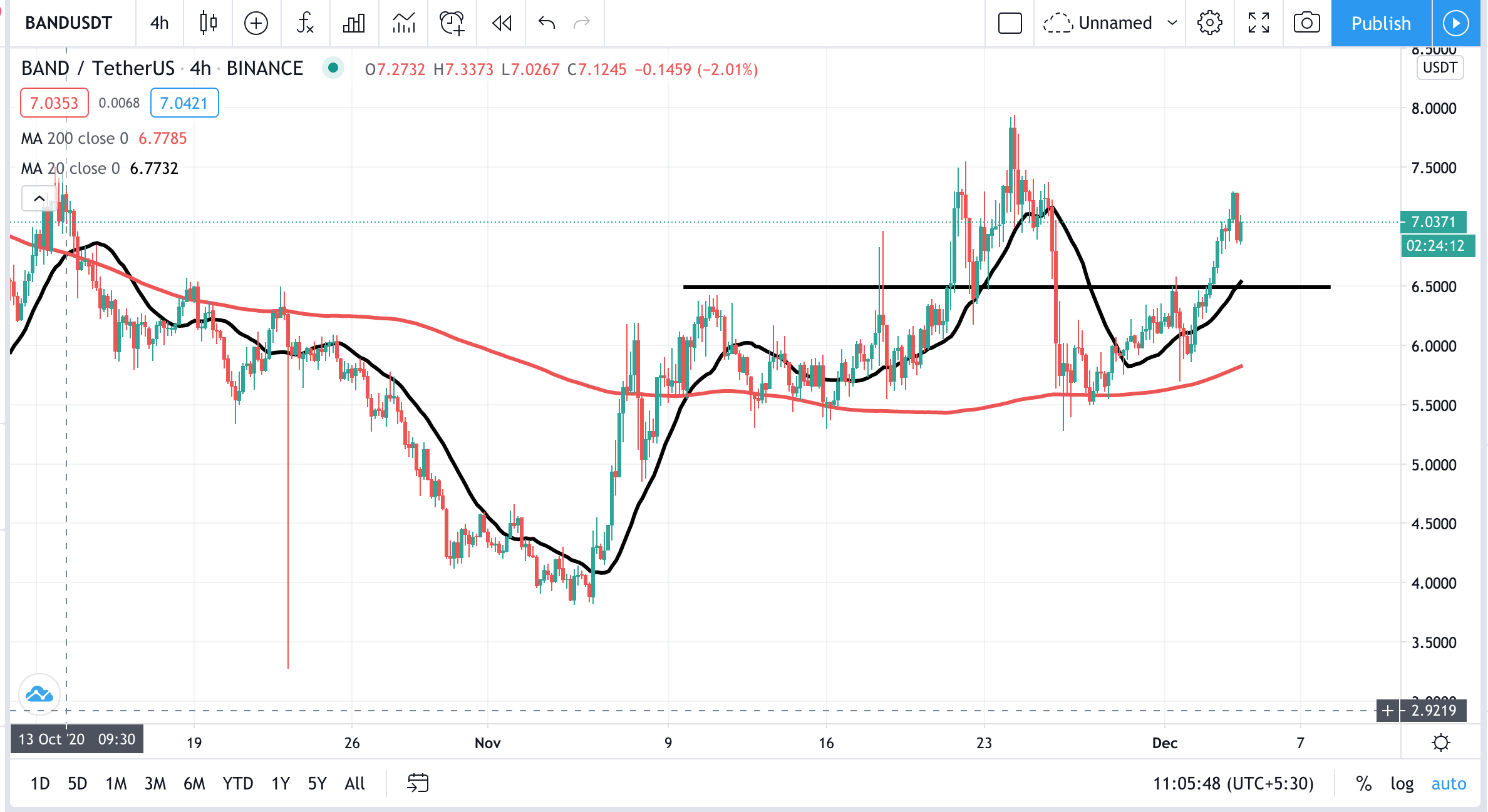 BAND-USDT Futures