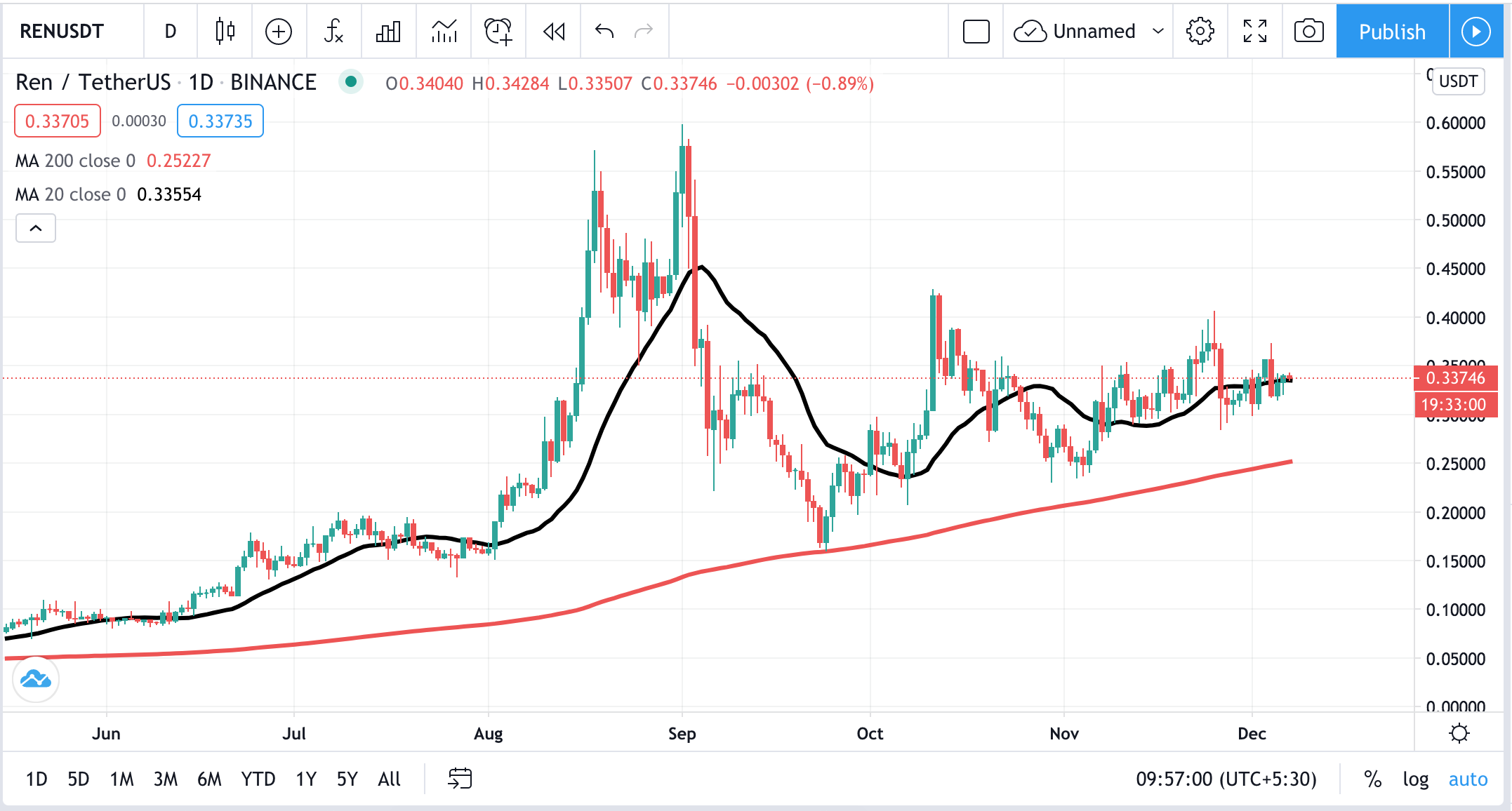 REN - USDT Perp