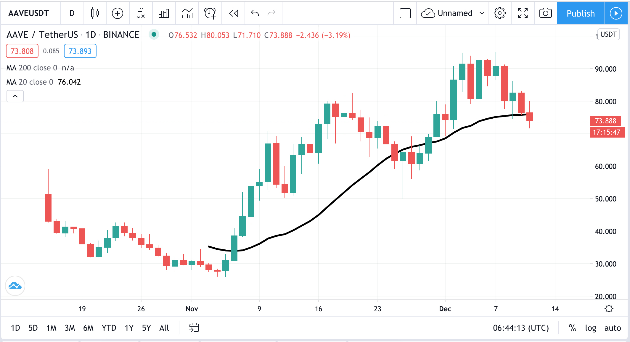 AAVE USDT Perpetual Swap