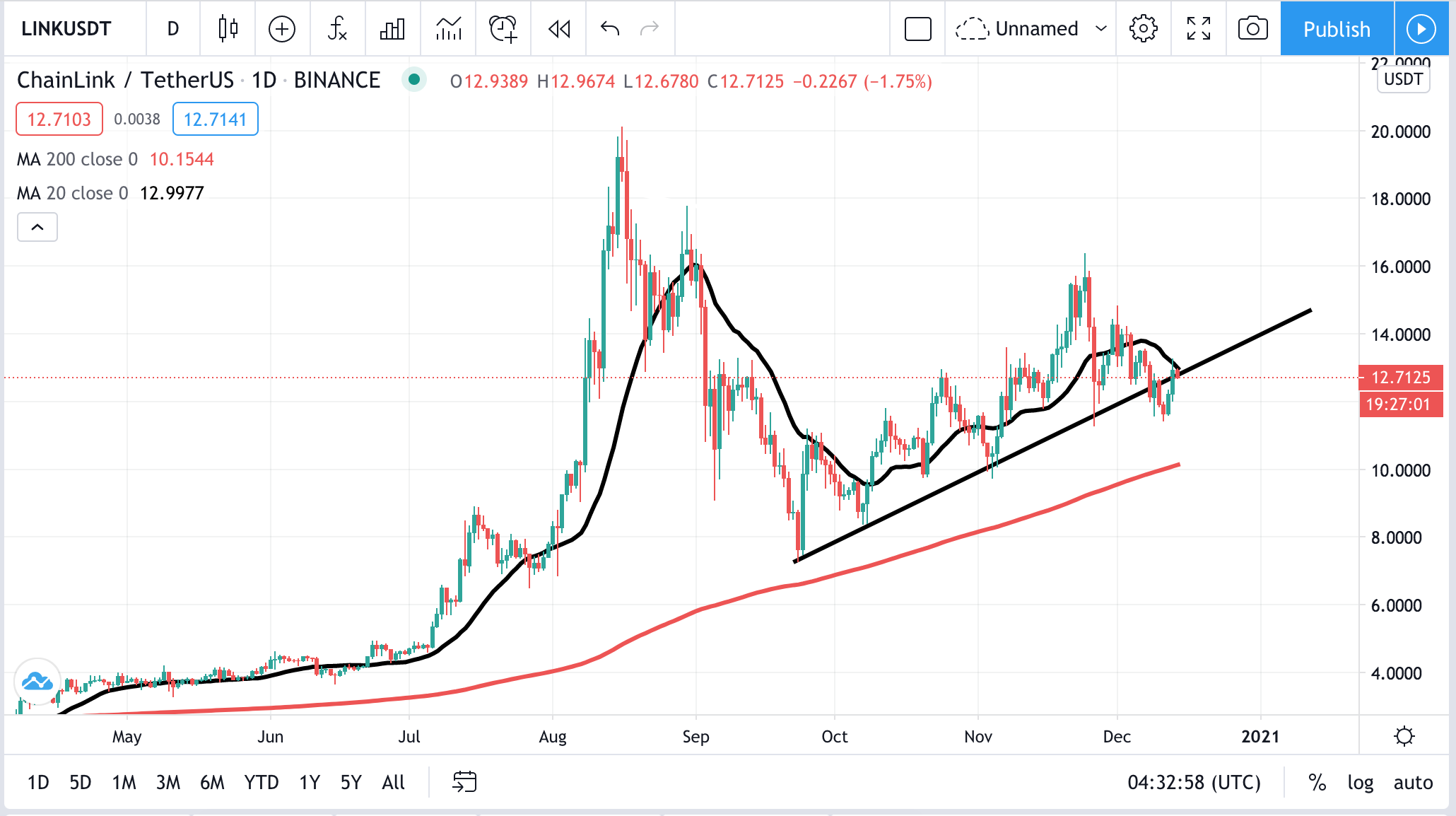 LINK USDT