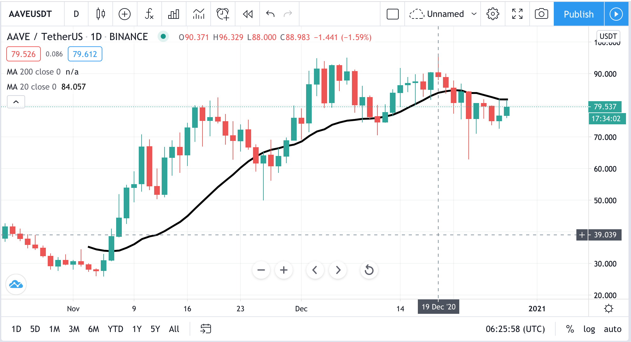 AAVE - USDT