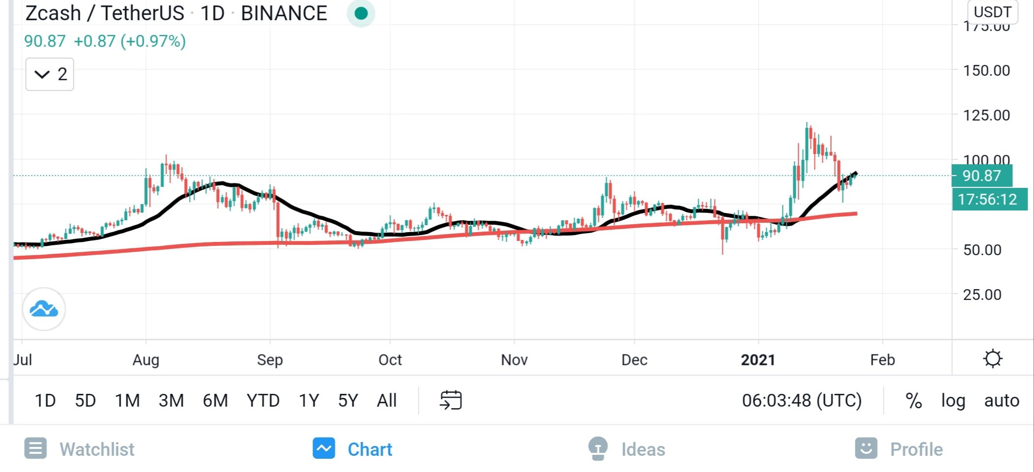 ZEEC USDT