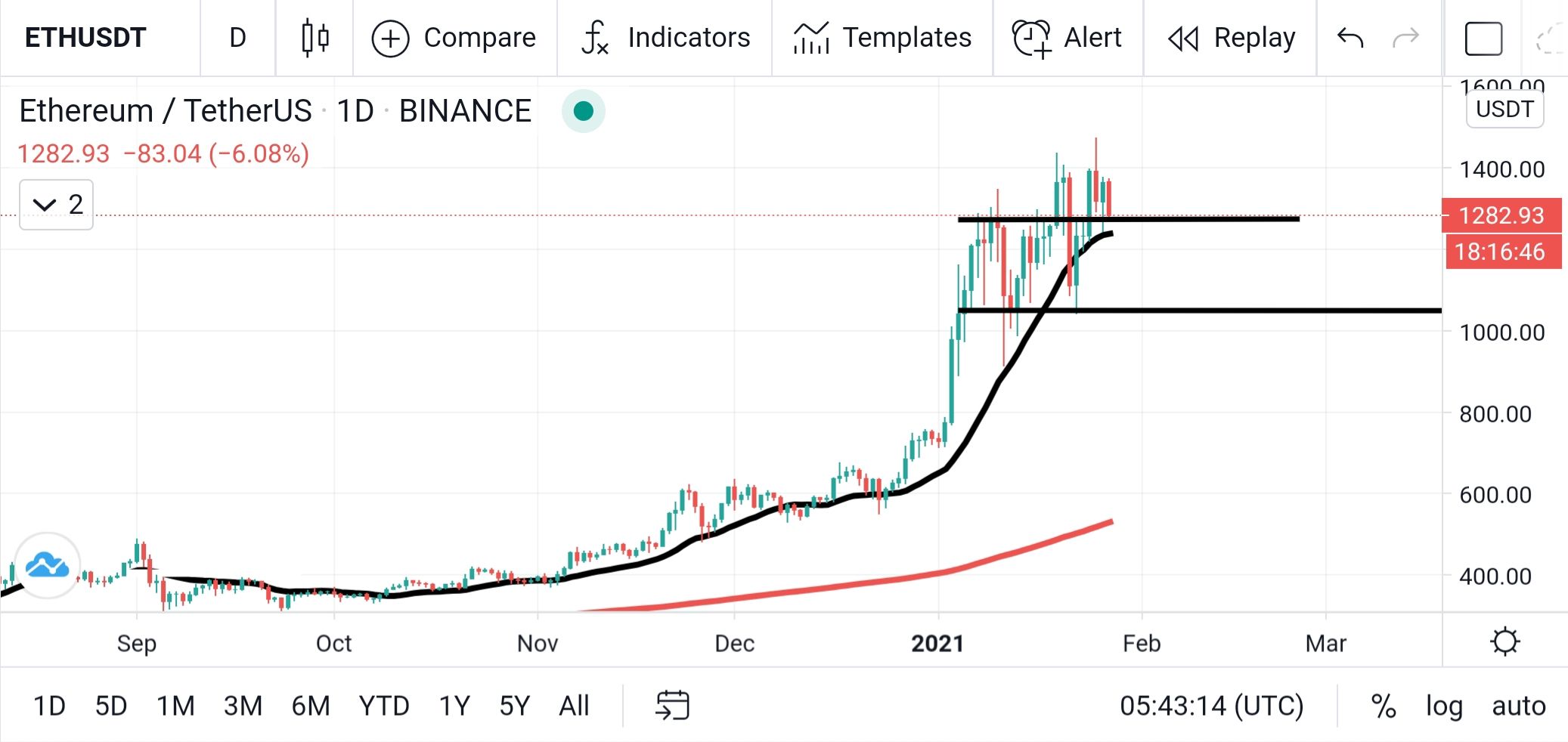 ETH USDT