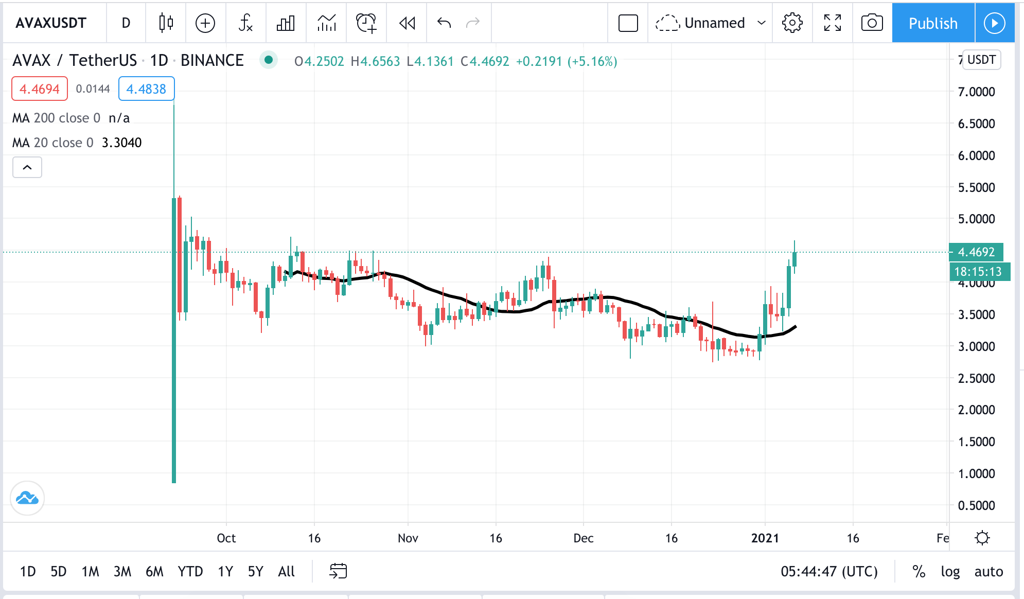 AVAX USDT