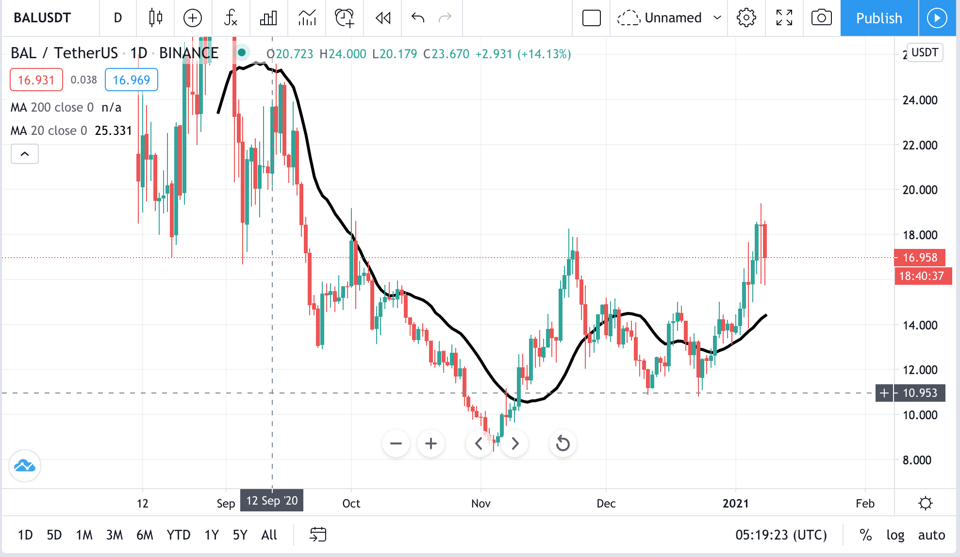BAL-USDT
