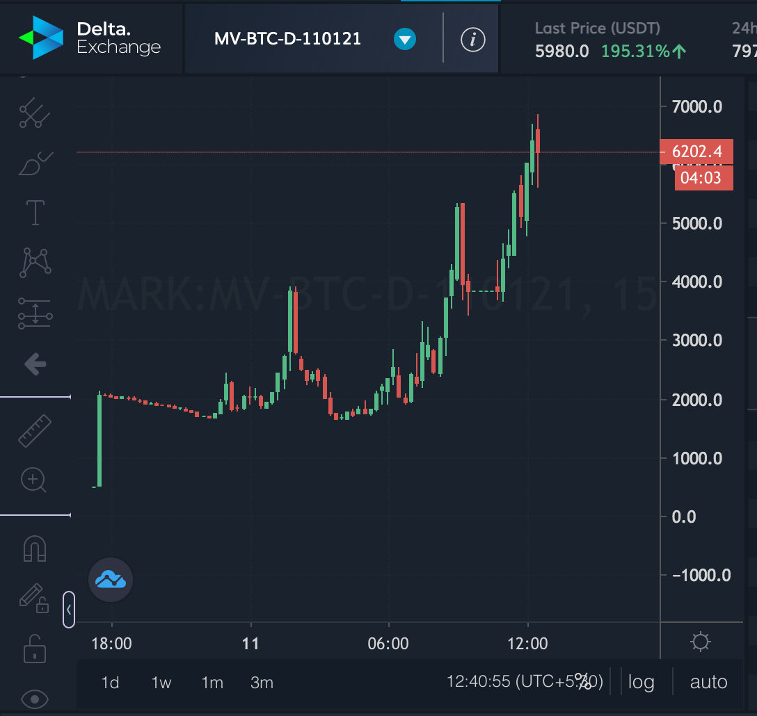 Bitcoin MOVE Options