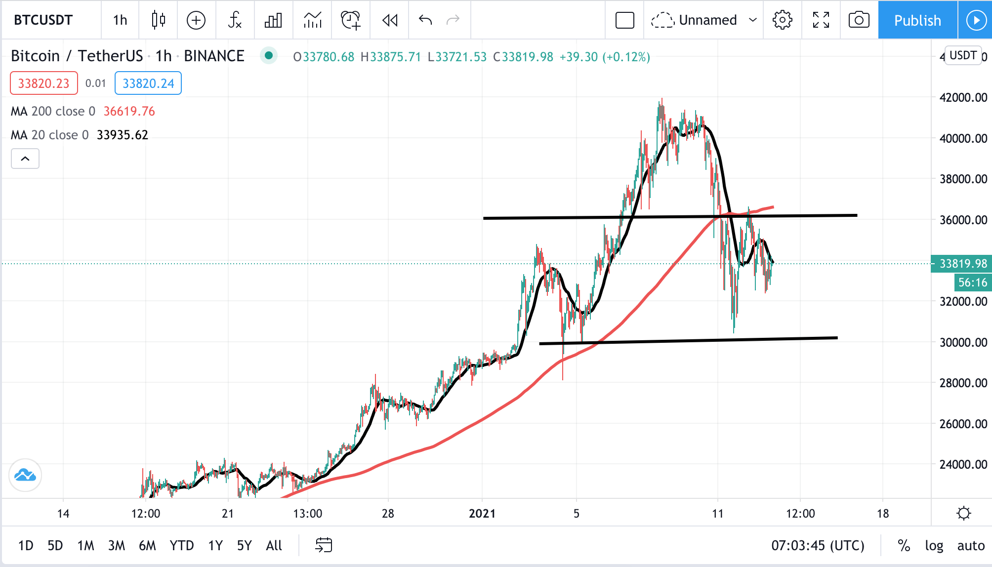 BTC - USDT
