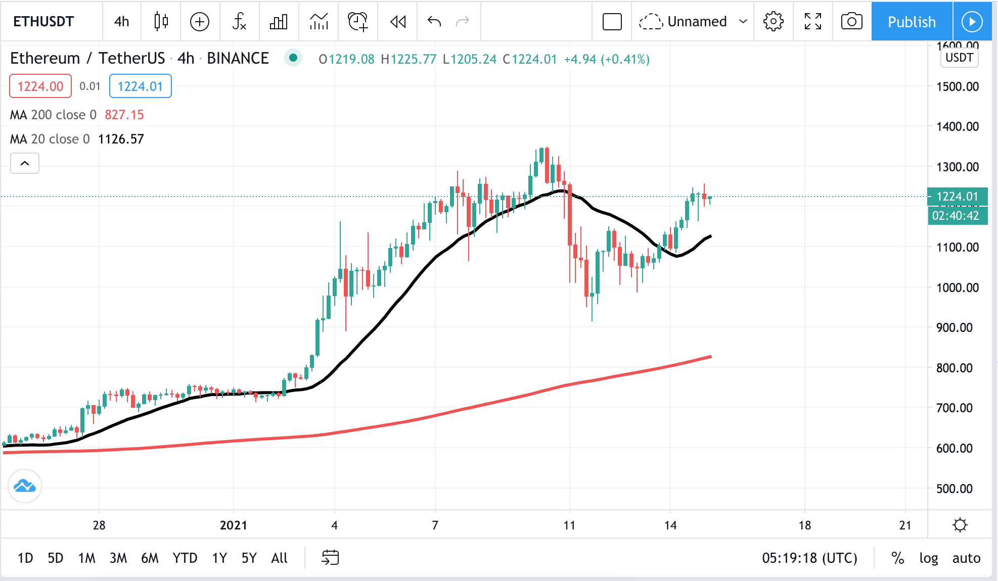 ETH - USDT