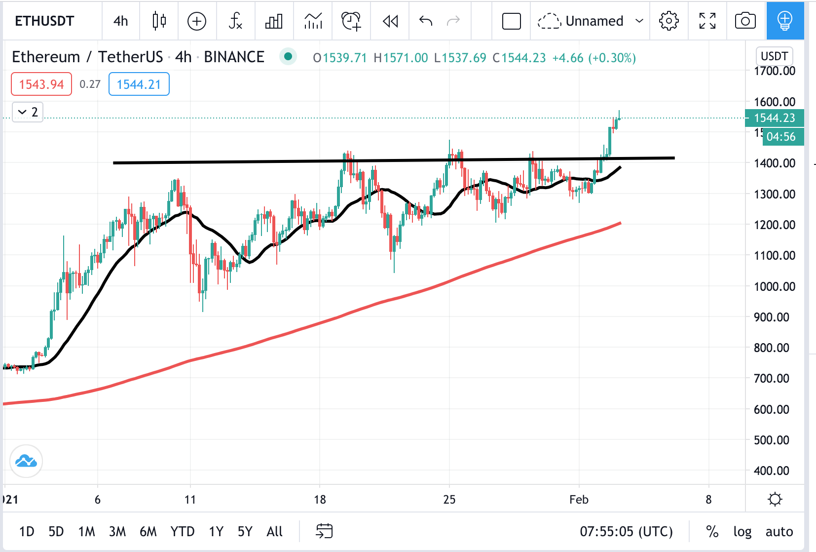 Crypto Snippet – February 2021