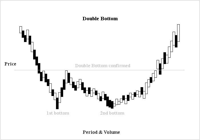 Double Bottom Pattern